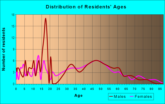Age and Sex of Residents in Oak Terrace in Minnetonka, MN