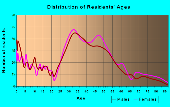 Age and Sex of Residents in Fulton in Minneapolis, MN