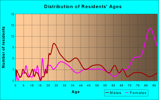 Age and Sex of Residents in Downtown Red Wing in Red Wing, MN