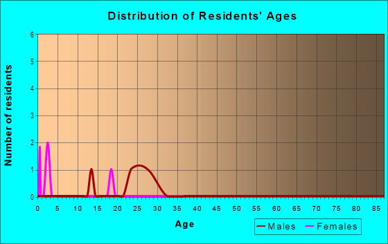 Age and Sex of Residents in Mid-City Industrial in Minneapolis, MN