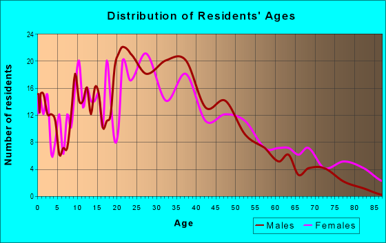 Age and Sex of Residents in Logan Park in Minneapolis, MN