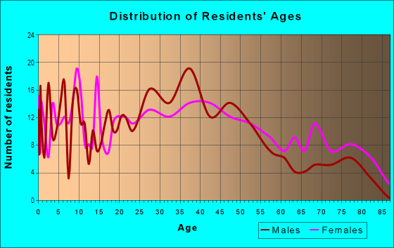 Age and Sex of Residents in Columbia in Minneapolis, MN