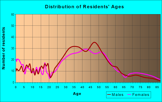 Age and Sex of Residents in Bryn-Mawr in Minneapolis, MN