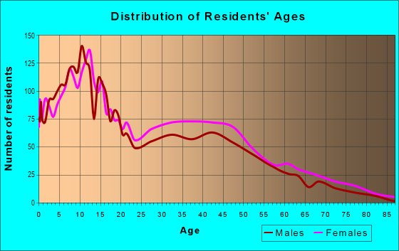Age and Sex of Residents in Willard-Hay in Minneapolis, MN
