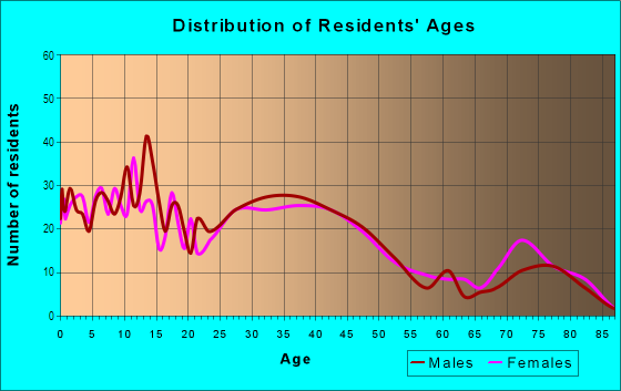 Age and Sex of Residents in Shingle Creek in Minneapolis, MN