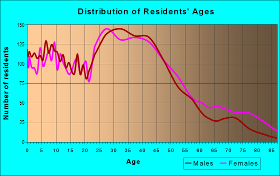Age and Sex of Residents in Tower Grove South in Saint Louis, MO