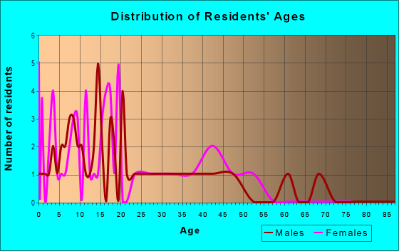 Age and Sex of Residents in Escondido Beach in San Luis, AZ