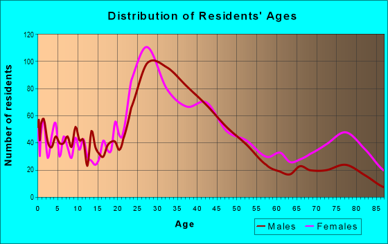 Age and Sex of Residents in North Hampton in Saint Louis, MO
