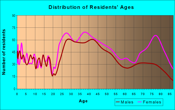 Age and Sex of Residents in St. Louis Hills in Saint Louis, MO
