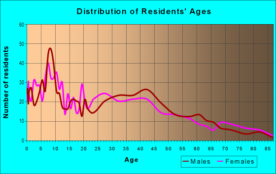 Age and Sex of Residents in Marine Villa in Saint Louis, MO