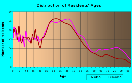Age and Sex of Residents in South Hampton in Saint Louis, MO