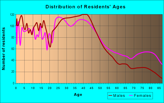 Age and Sex of Residents in Bevo Mill in Saint Louis, MO