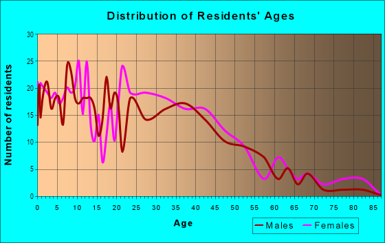 Age and Sex of Residents in Fox in Saint Louis, MO