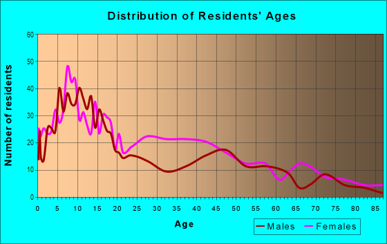 Age and Sex of Residents in College Hill in Saint Louis, MO