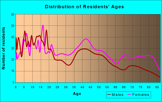 Age and Sex of Residents in Kingsway East in Saint Louis, MO
