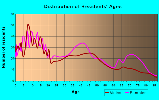 Age and Sex of Residents in Hamilton Heights in Saint Louis, MO