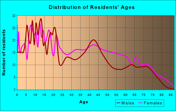 Age and Sex of Residents in Fairground Neighborhood in Saint Louis, MO