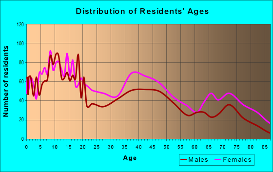 Age and Sex of Residents in The Greater Ville in Saint Louis, MO