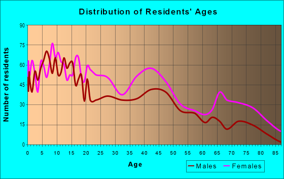 Age and Sex of Residents in West End in Saint Louis, MO