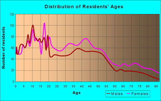 Age and Sex of Residents in Baden in Saint Louis, MO