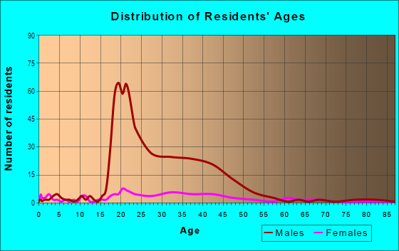 Age and Sex of Residents in North Riverfront in Saint Louis, MO