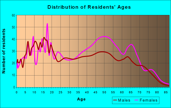Age and Sex of Residents in North Point in Saint Louis, MO
