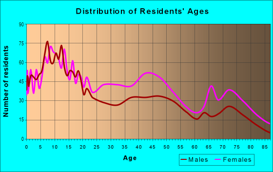 Age and Sex of Residents in JeffVanderLou in Saint Louis, MO