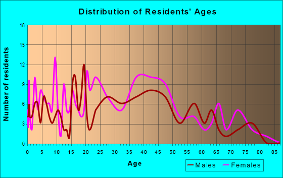 Age and Sex of Residents in Visitation Park in Saint Louis, MO