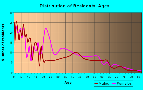 Age and Sex of Residents in Old North St. Louis in Saint Louis, MO
