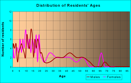 Age and Sex of Residents in Gadsden Estates in Gadsden, AZ