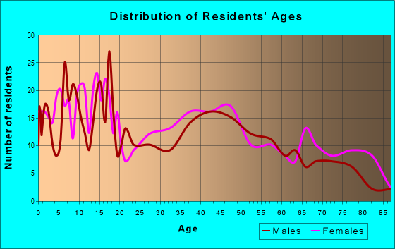 Age and Sex of Residents in Vandeventer in Saint Louis, MO