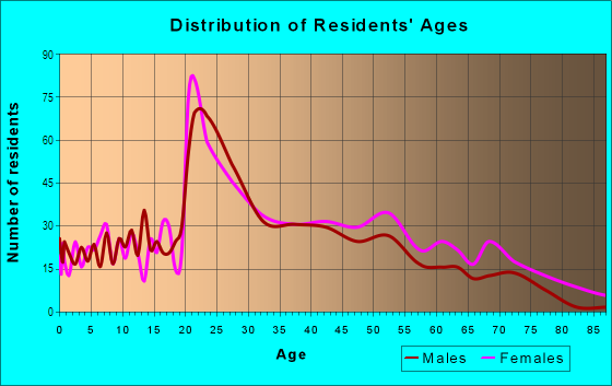 Age and Sex of Residents in Skinker/DeBaliviere in Saint Louis, MO