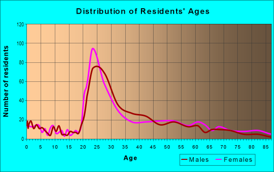 Age and Sex of Residents in DeBaliviere Place in Saint Louis, MO
