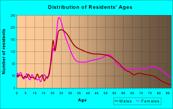 Age and Sex of Residents in Central West End in Saint Louis, MO