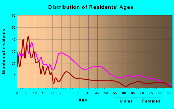 Age and Sex of Residents in Carr Square in Saint Louis, MO