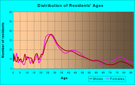Age and Sex of Residents in Hi-Point in Saint Louis, MO