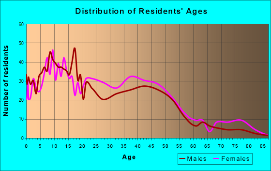 Age and Sex of Residents in Forest Park Southeast in Saint Louis, MO