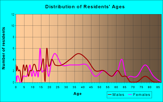 Age and Sex of Residents in Cheltenham in Saint Louis, MO