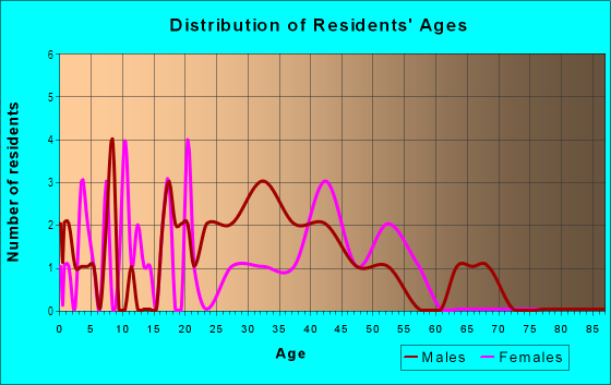 Age and Sex of Residents in Kings Oak in Saint Louis, MO