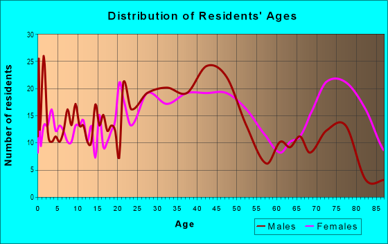 Age and Sex of Residents in The Hill in Saint Louis, MO