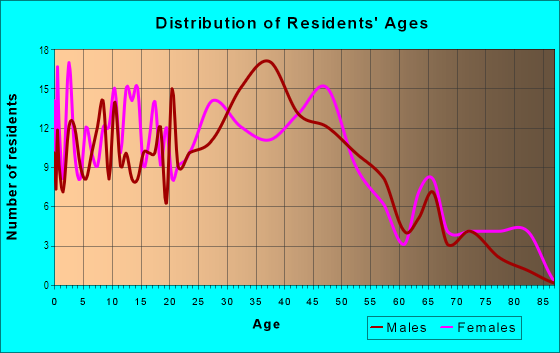 Age and Sex of Residents in Ellendale in Saint Louis, MO
