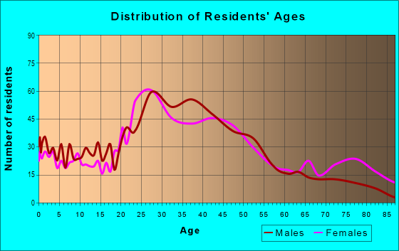 Age and Sex of Residents in Southwest Garden in Saint Louis, MO
