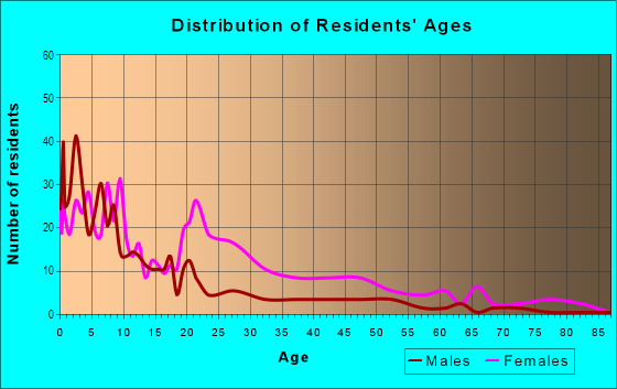 Age and Sex of Residents in Peabody in Saint Louis, MO