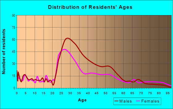 Age and Sex of Residents in Soulard in Saint Louis, MO