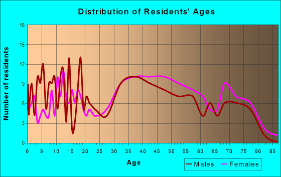 Age and Sex of Residents in Fox Grape in Springfield, MO