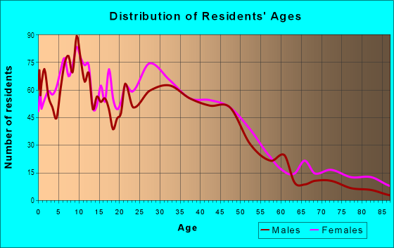 Age and Sex of Residents in Tower Grove East in Saint Louis, MO