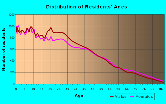 Age and Sex of Residents in South Mountain in Phoenix, AZ