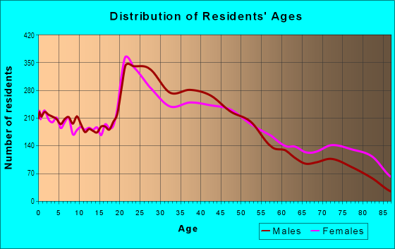 Age and Sex of Residents in Southwest in Springfield, MO