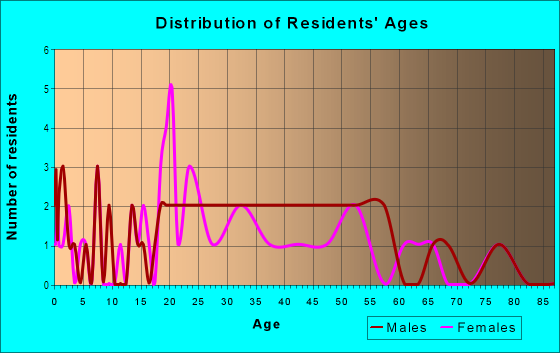Age and Sex of Residents in Blue Ridge Farms in Kansas City, MO