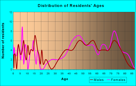 Age and Sex of Residents in Foxtrot in Kansas City, MO